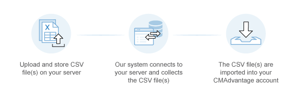 FTP and SFTP Diagram - Campaignmaster