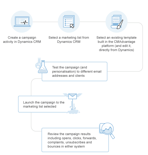 Dynamics 365 Integration Diagram Mobile - Campaignmaster