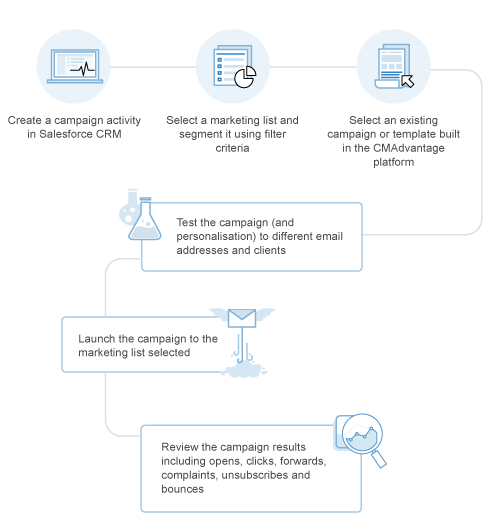 Salesforce Standard Integration Diagram Mobile - Campaignmaster
