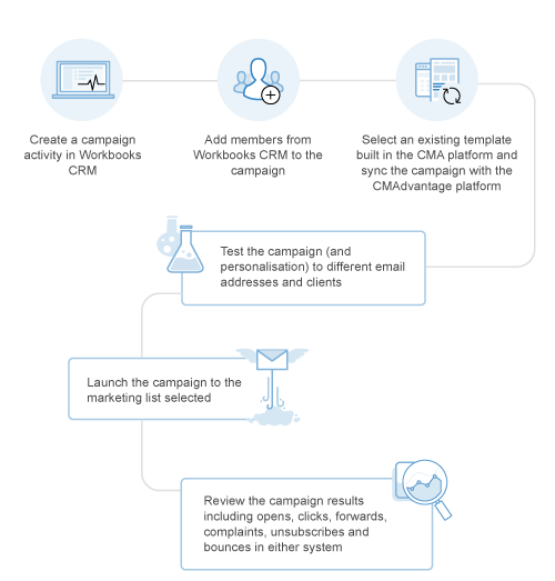 Workbooks Integration Diagram Mobile - Campaignmaster