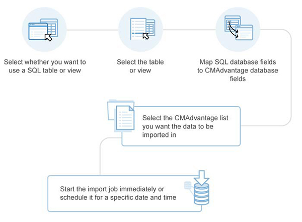 SQL App Integration Diagram Campaignmaster